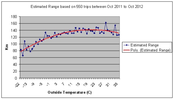 Range vs Temperature covering first winter